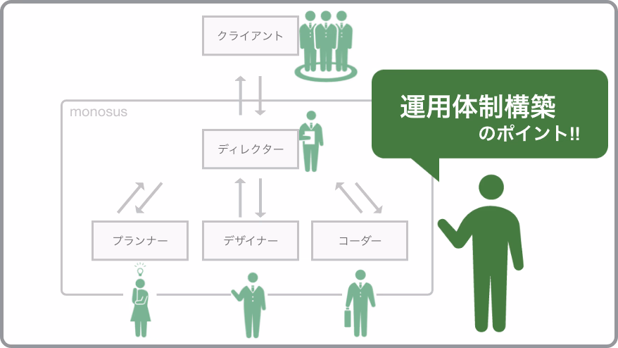 Create a team that can work in harmony with clients<br> <span>- Key points for establishing an operational structure -</span>